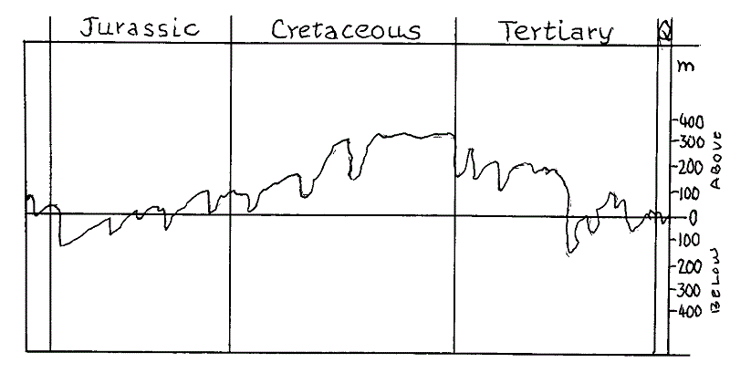 Mesozoic sea level change