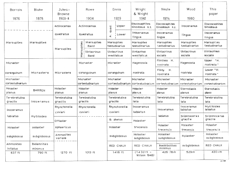 Yorkshire Chalk Biostratigraphy