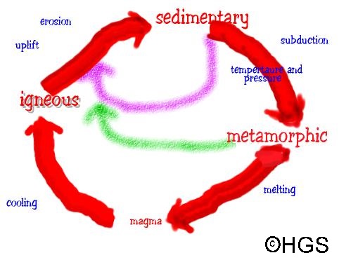 rock cycle